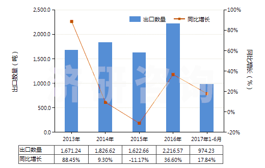 2013-2017年6月中國硫酸羥胺(HS28251020)出口量及增速統(tǒng)計